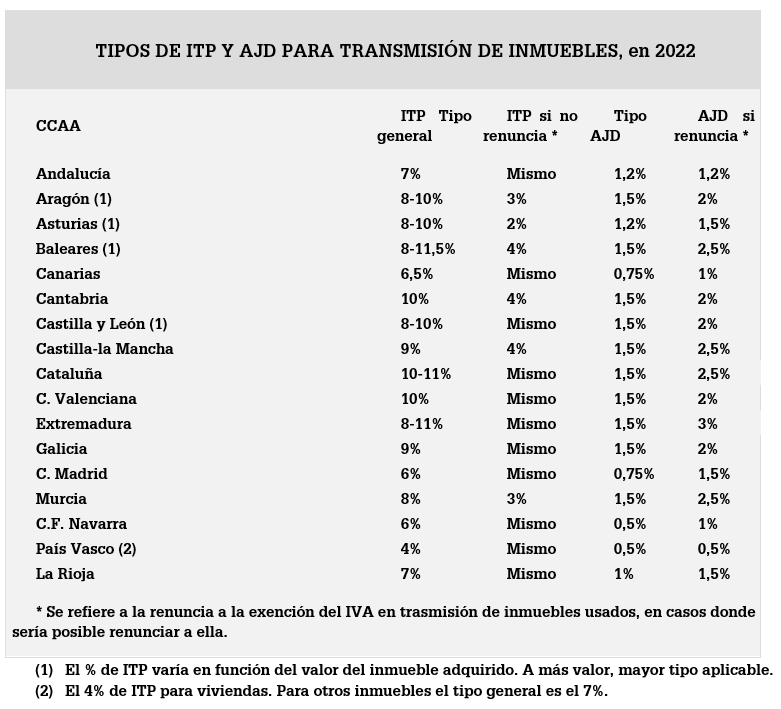 Tipos de ITP para inmuebles en 2022